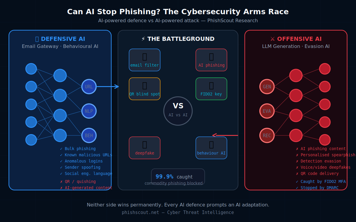 AI vs Phishing